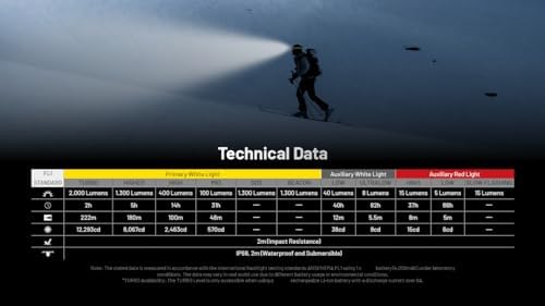 Nitecore HC65 UHE - 2000 Lumen Headlamp