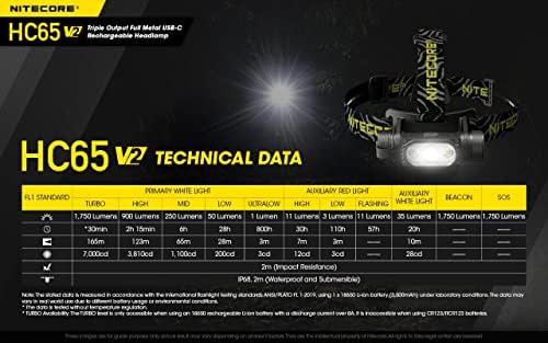 Bright Rechargeable Headlamp with 1750 Lumens Built-in Battery CHARGES FOR 10 HR