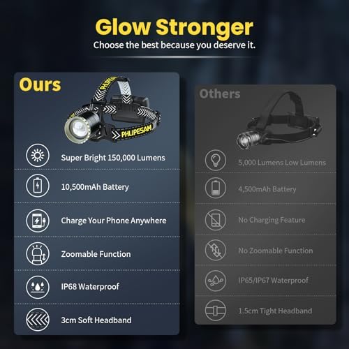 150000 Lumens Rechargeable Headlamp for Adults