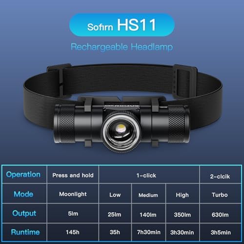 Sturdy Zoom Headlamp - Built for Camping Hiking