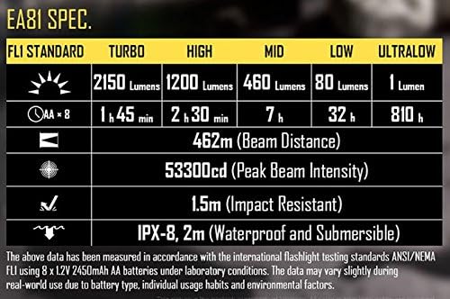Nitecore EA81 UT32 Dual Emitter Headlamp