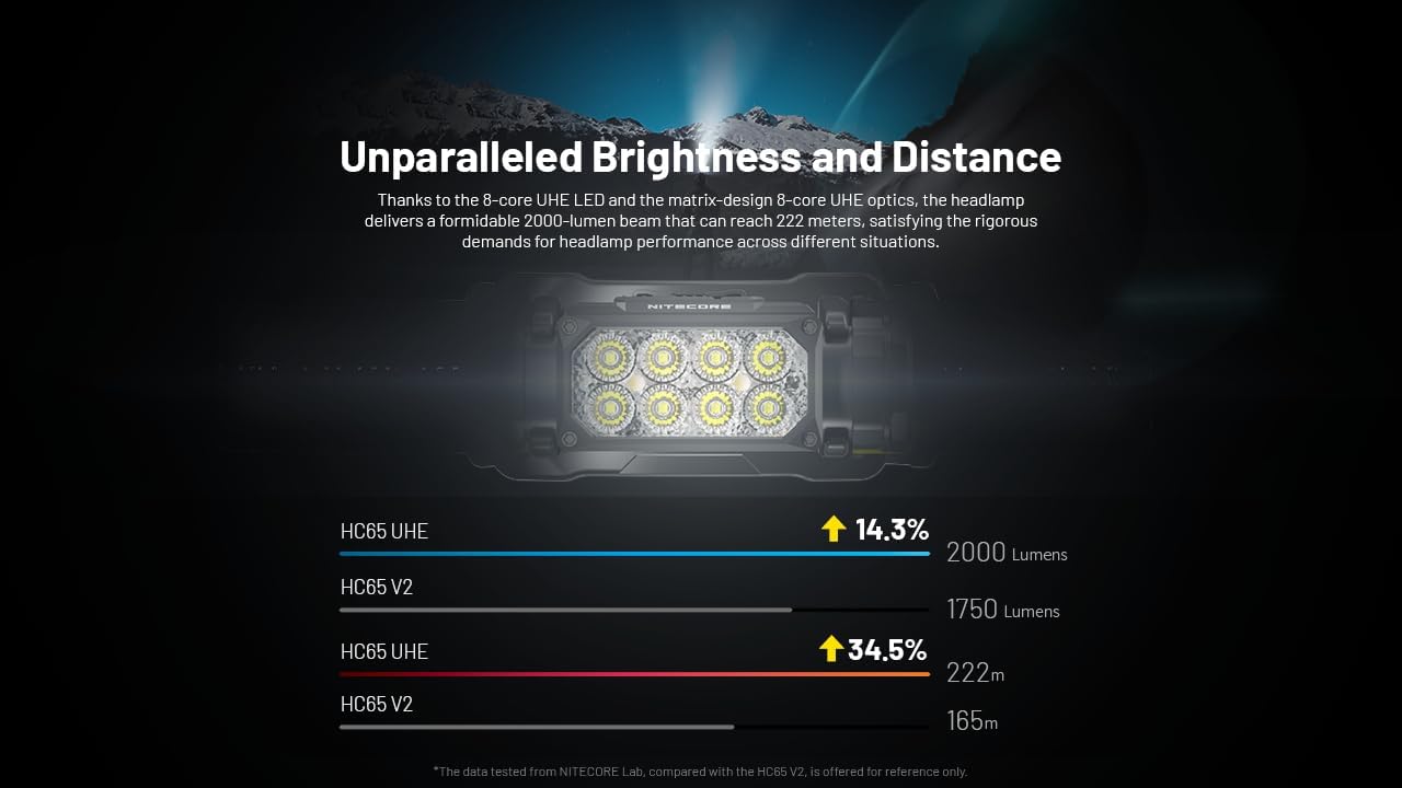 Nitecore HC65 UHE - 2000 Lumen Headlamp