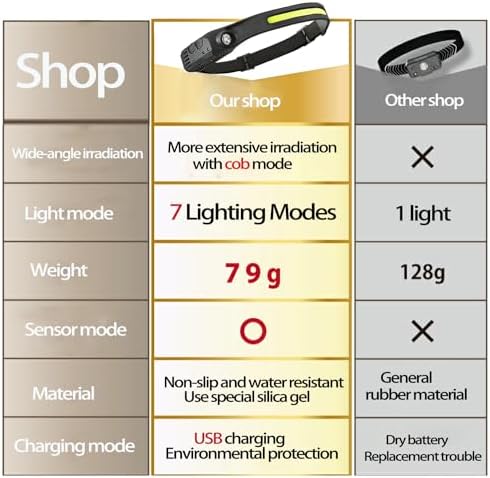 EzoLife Rechargeable Motion-Activated Headlamp with 230 Beam