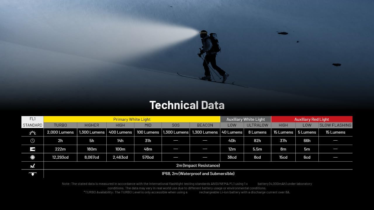 Nitecore HC65 UHE - 2000 Lumen Headlamp