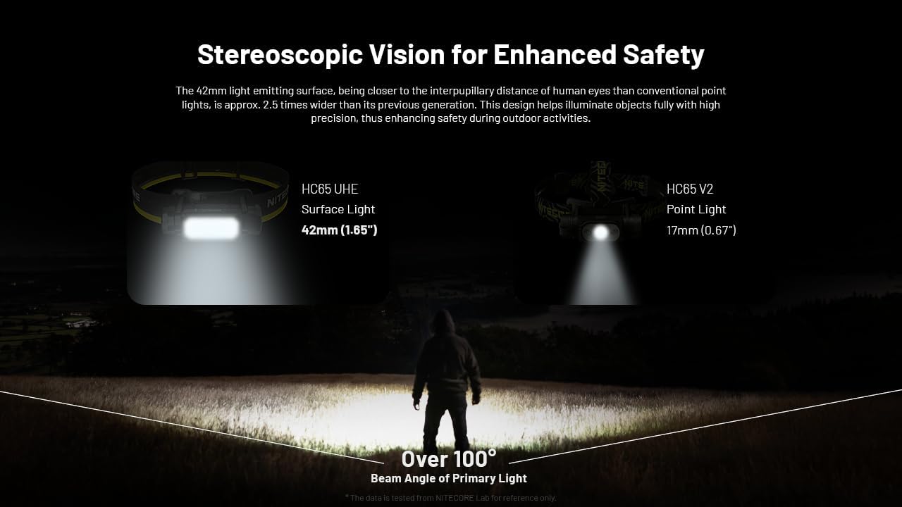Nitecore HC65 UHE - 2000 Lumen Headlamp