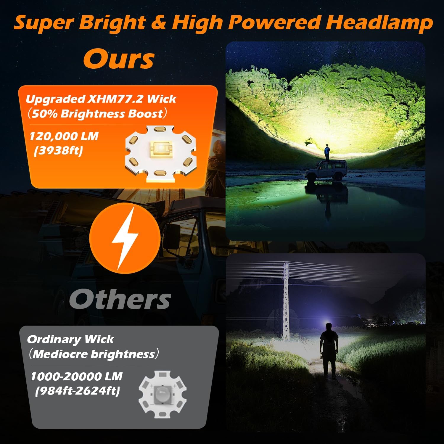 120000LM Super Bright LED Headlamp Zoomable with 5 Modes and IP67 Waterproof