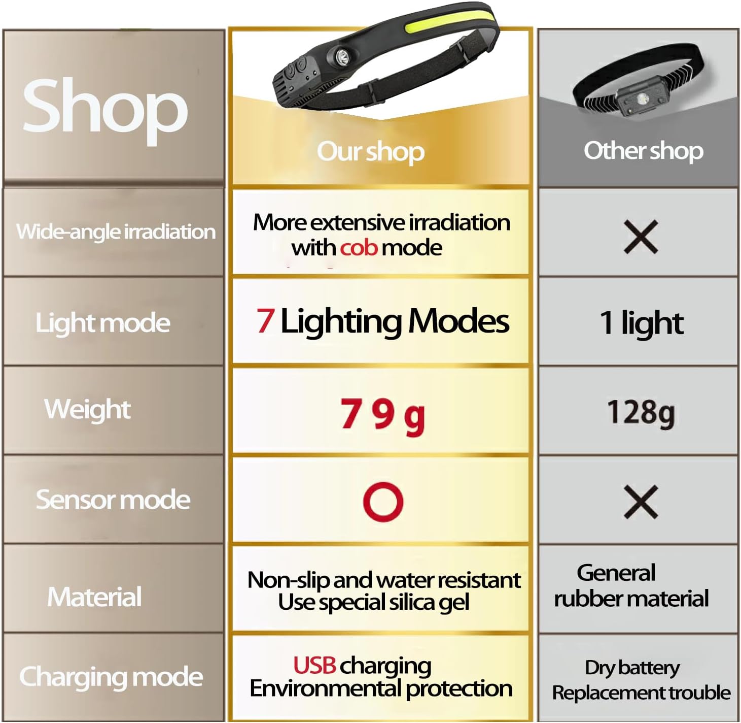 EzoLife Rechargeable Motion-Activated Headlamp with 230 Beam