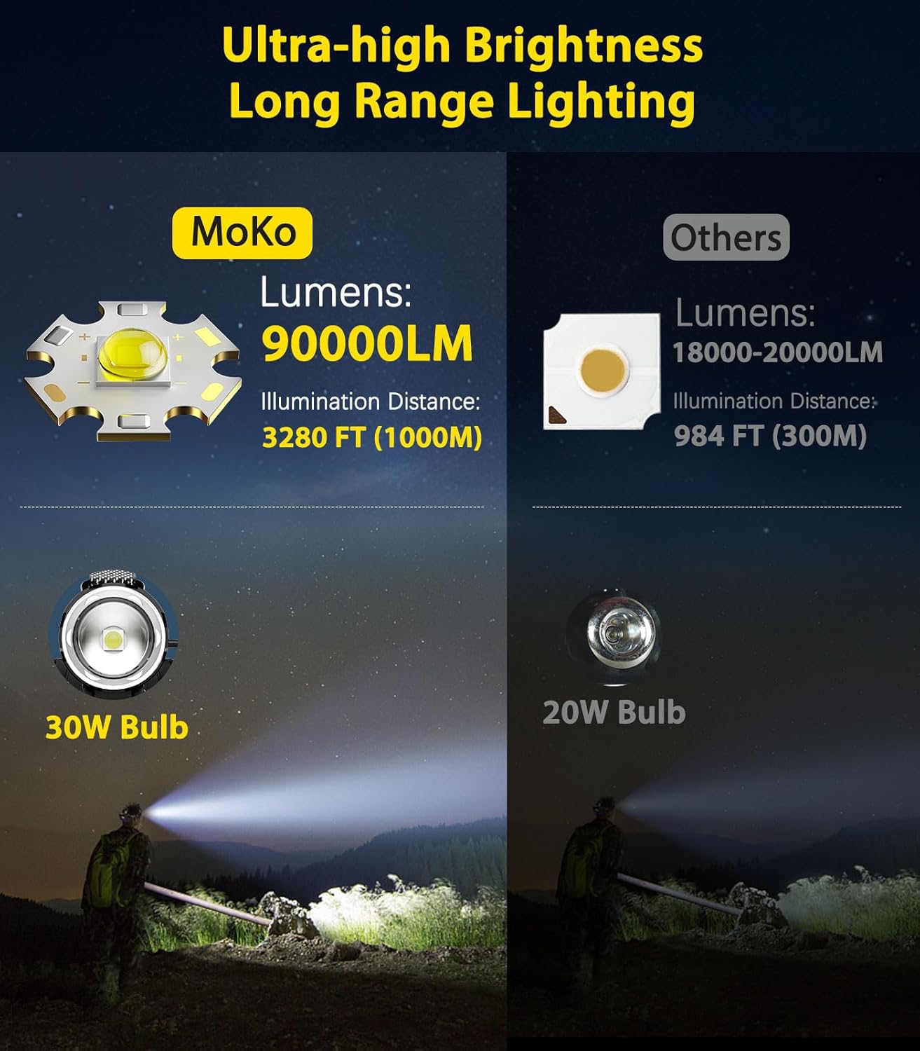 MoKo Rechargeable Headlamp 40H 7 Modes IP68 90 Adjustable