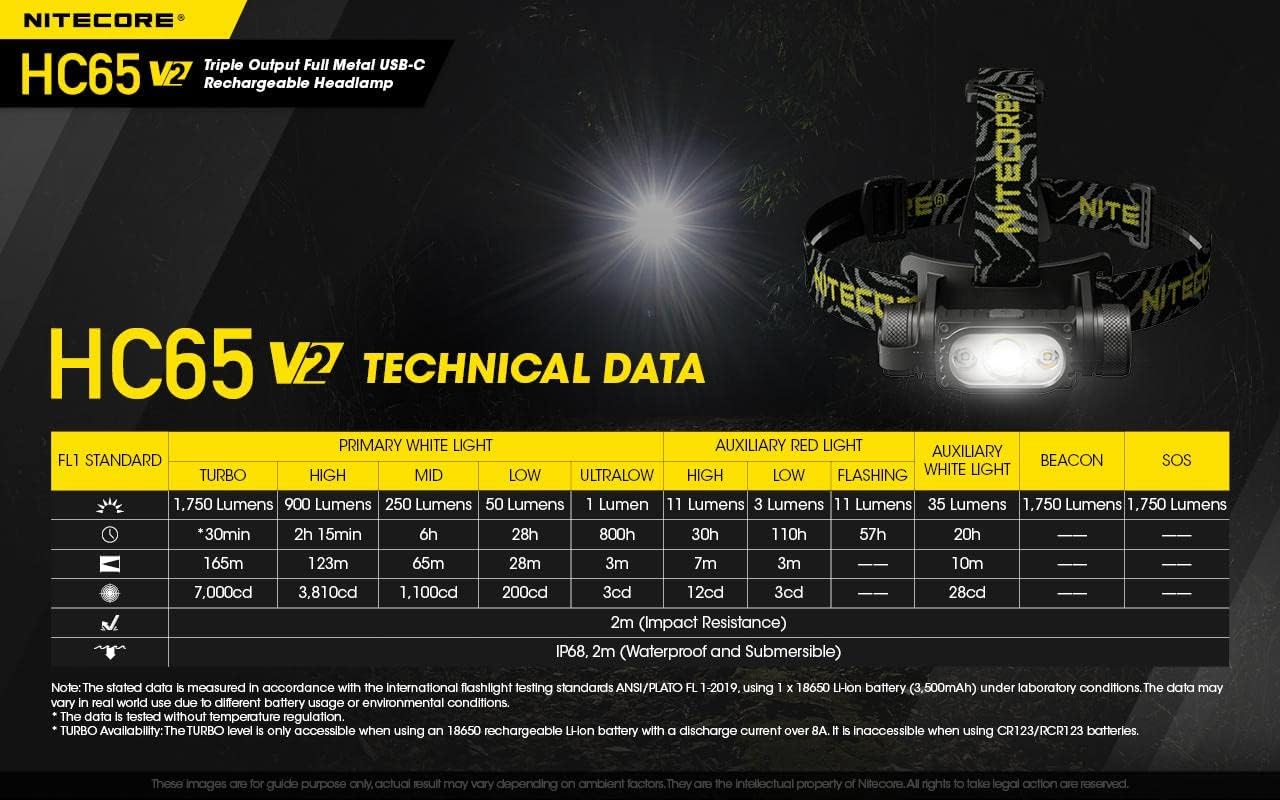 Bright Rechargeable Headlamp with 1750 Lumens Built-in Battery CHARGES FOR 10 HR
