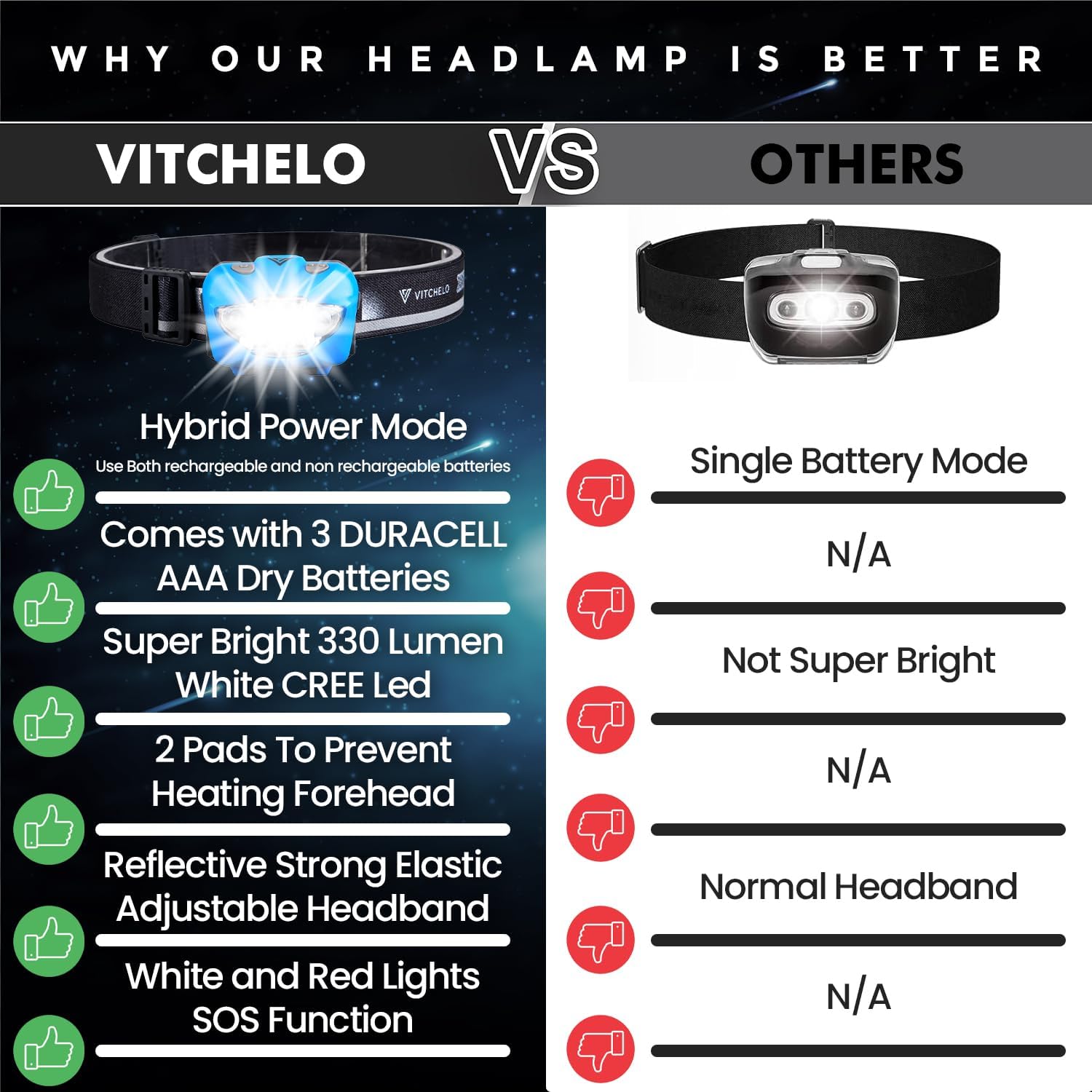 Vitchelo V800 Headlamp Bright Waterproof Comfortable